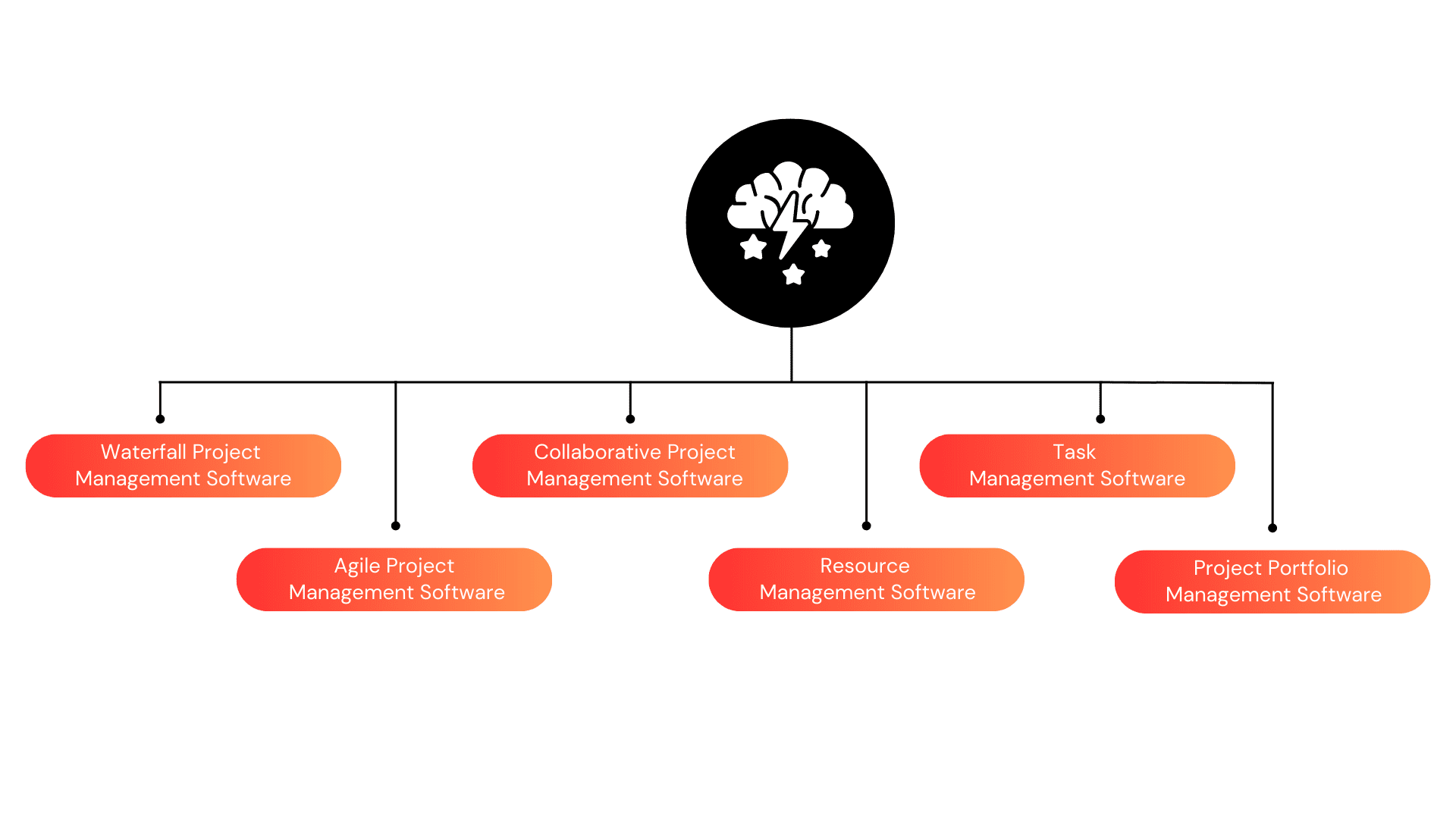 Varieties of Project Management Tools