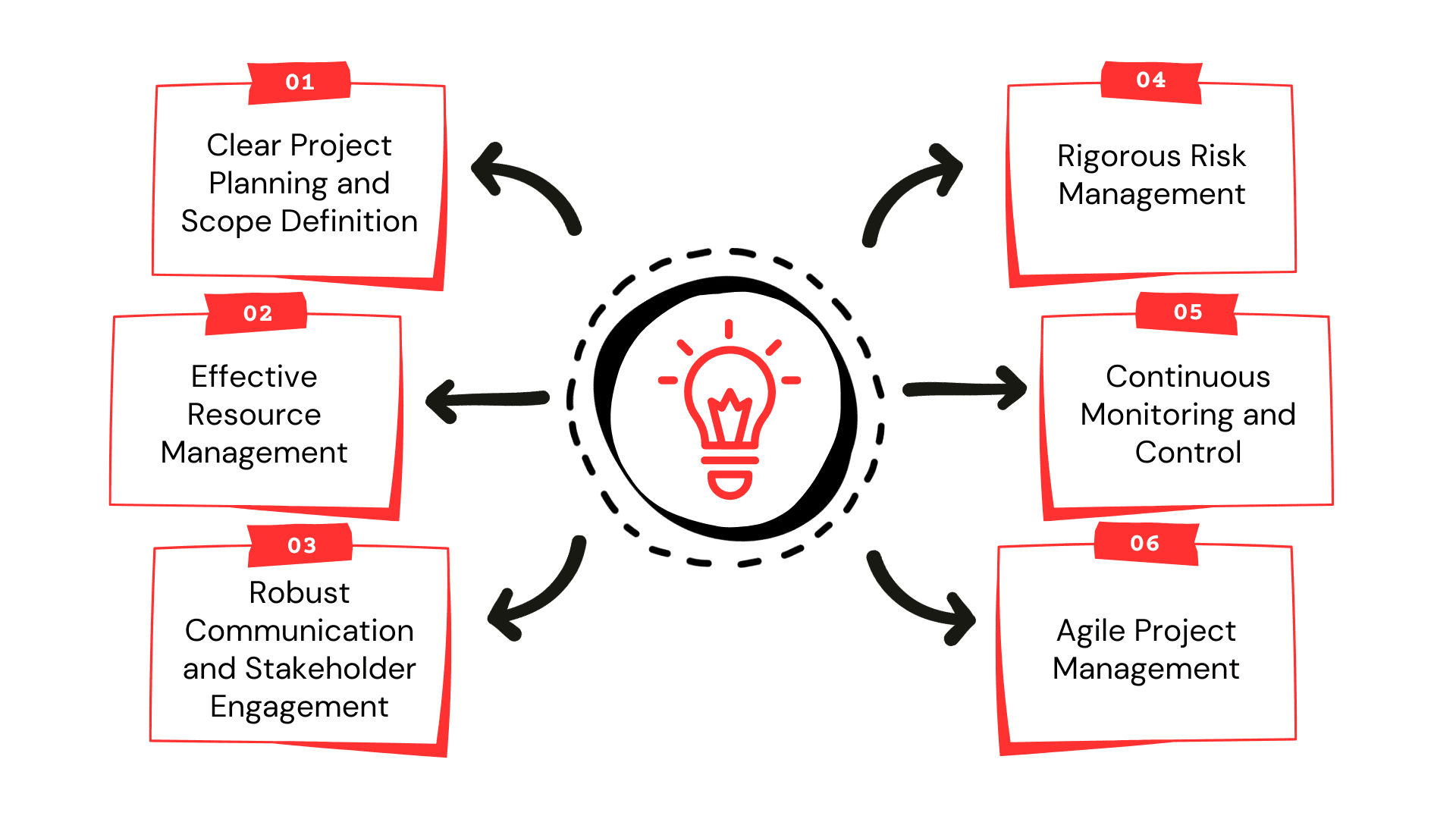 Approaches to Enhance Project Management