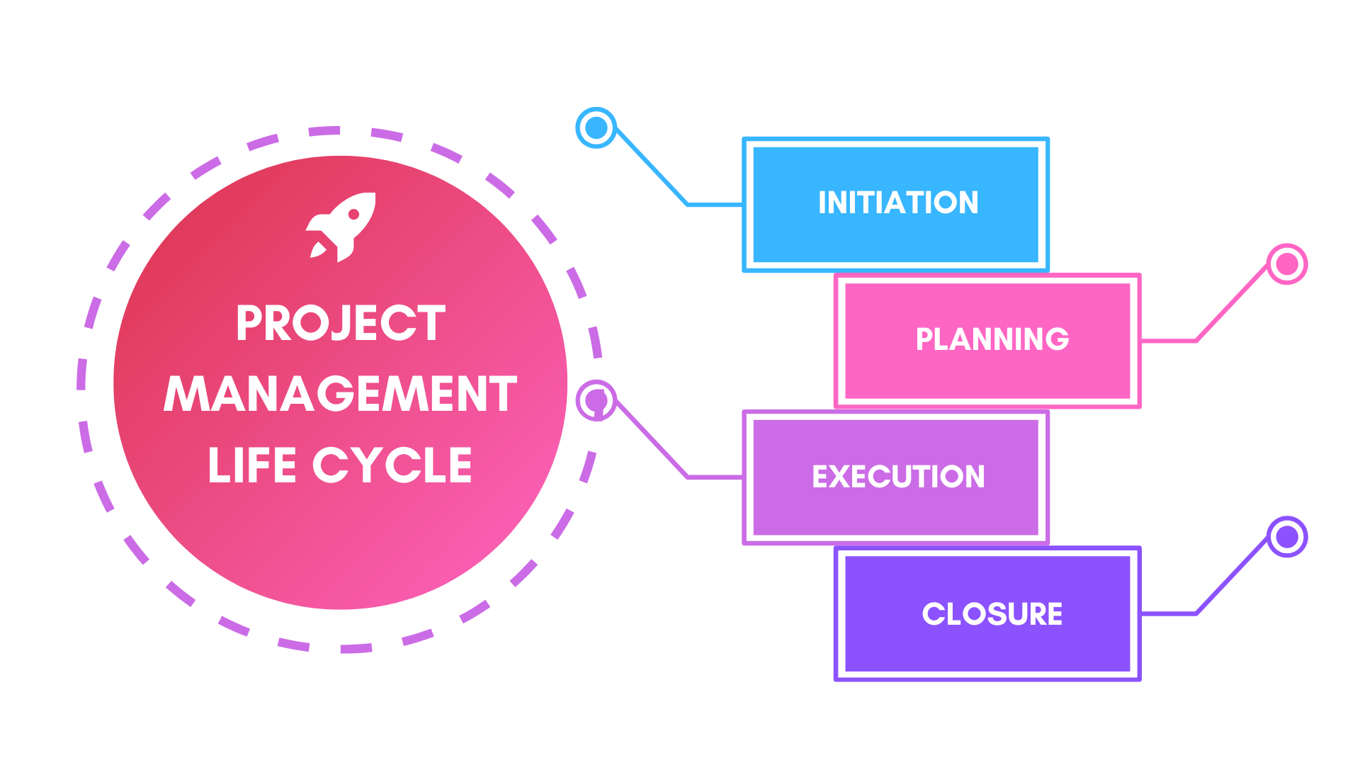 Project Management Life cycle