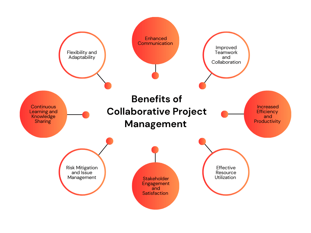 Advantages of Cooperative Project Management