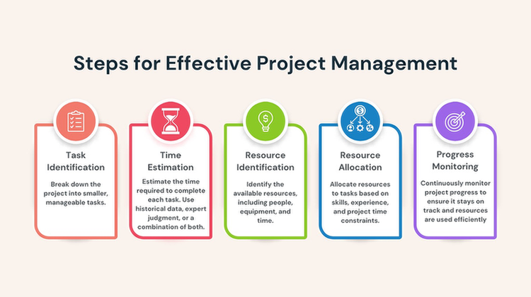 Steps for Effective Project Management