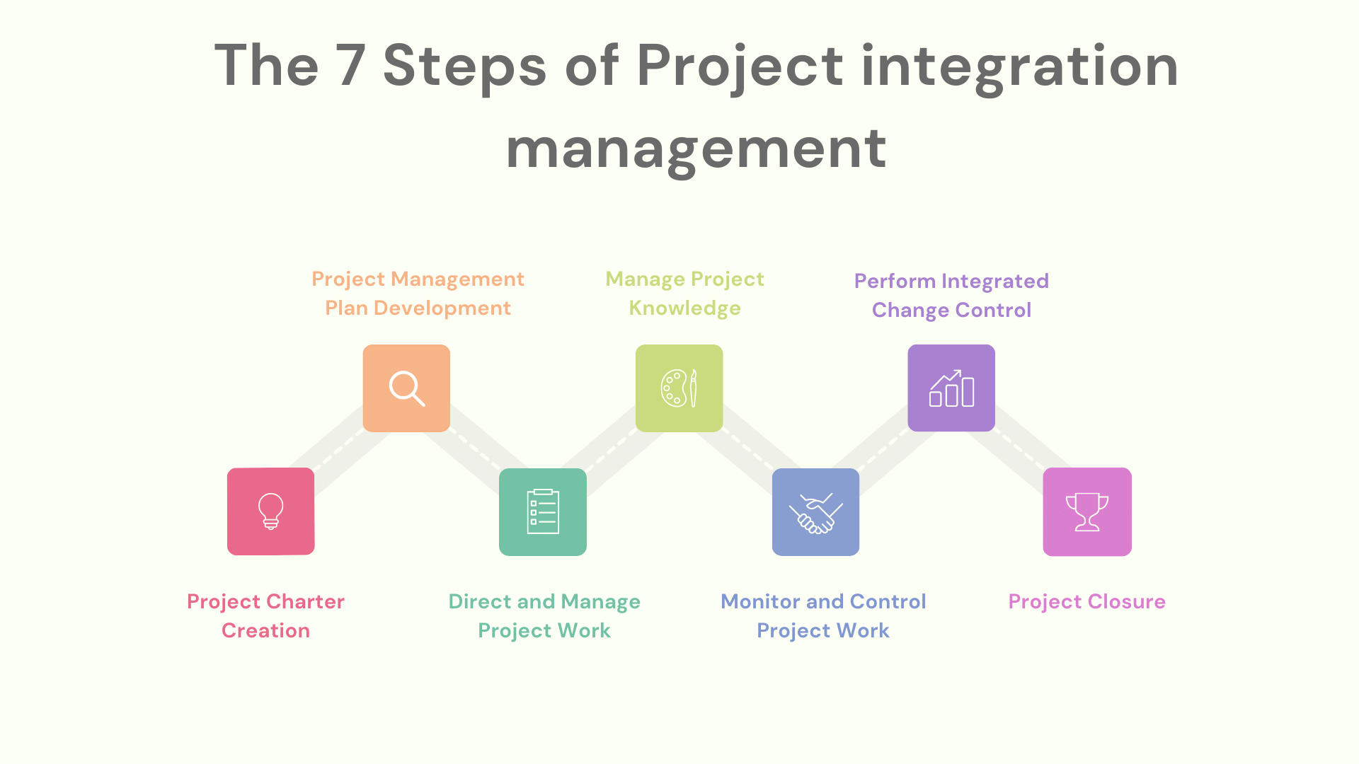 7 steps of project integration management
