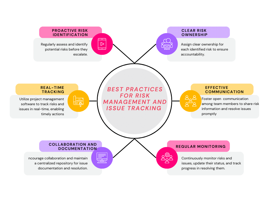 best practices for risk management and issue tracking