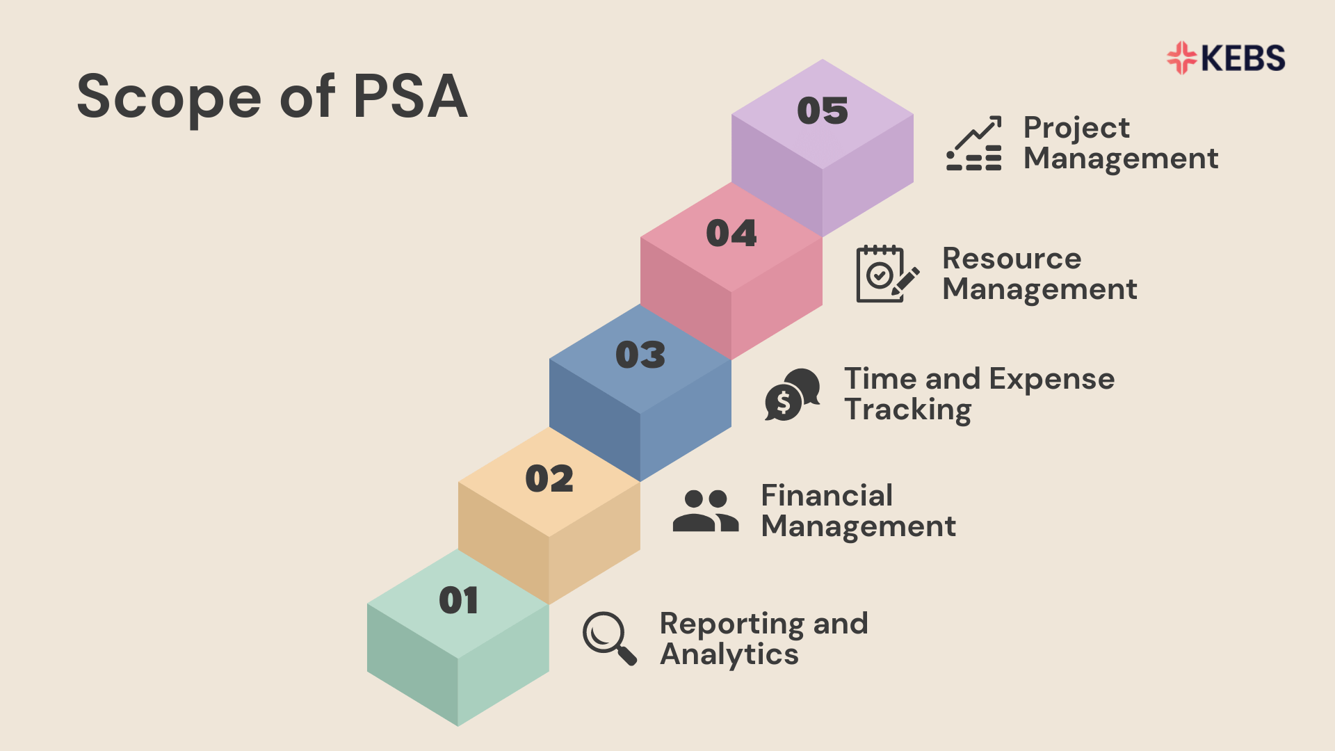 Extent of Professional Services Automation (PSA)