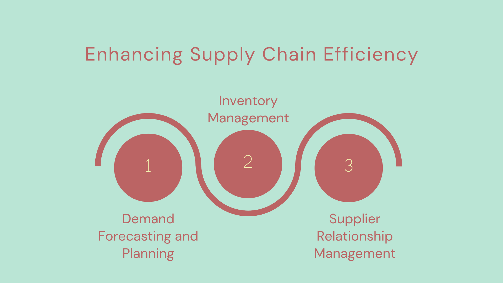 Enhancing Supply Chain Efficiency