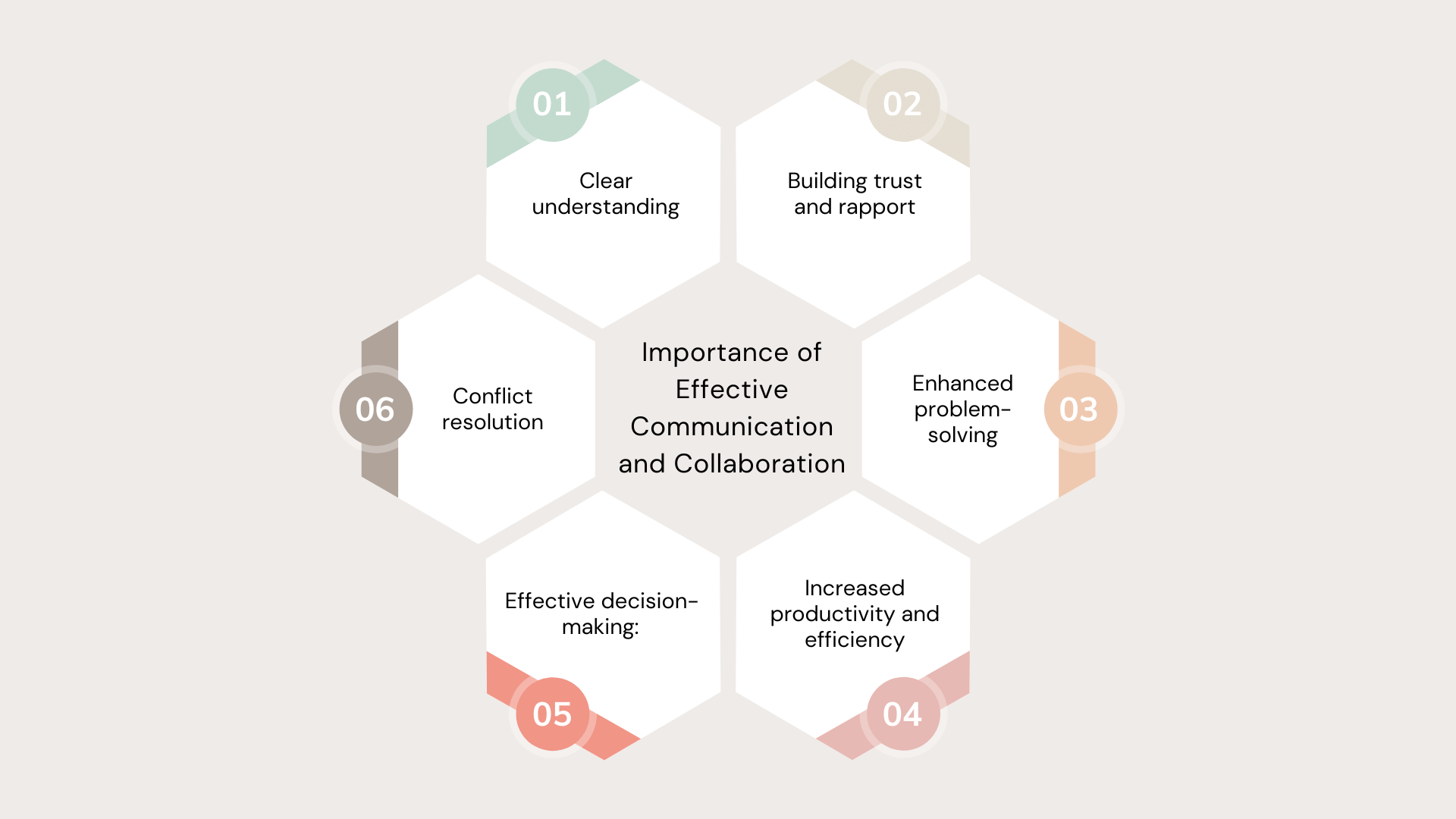 Significance of Efficient Communication and Collaboration