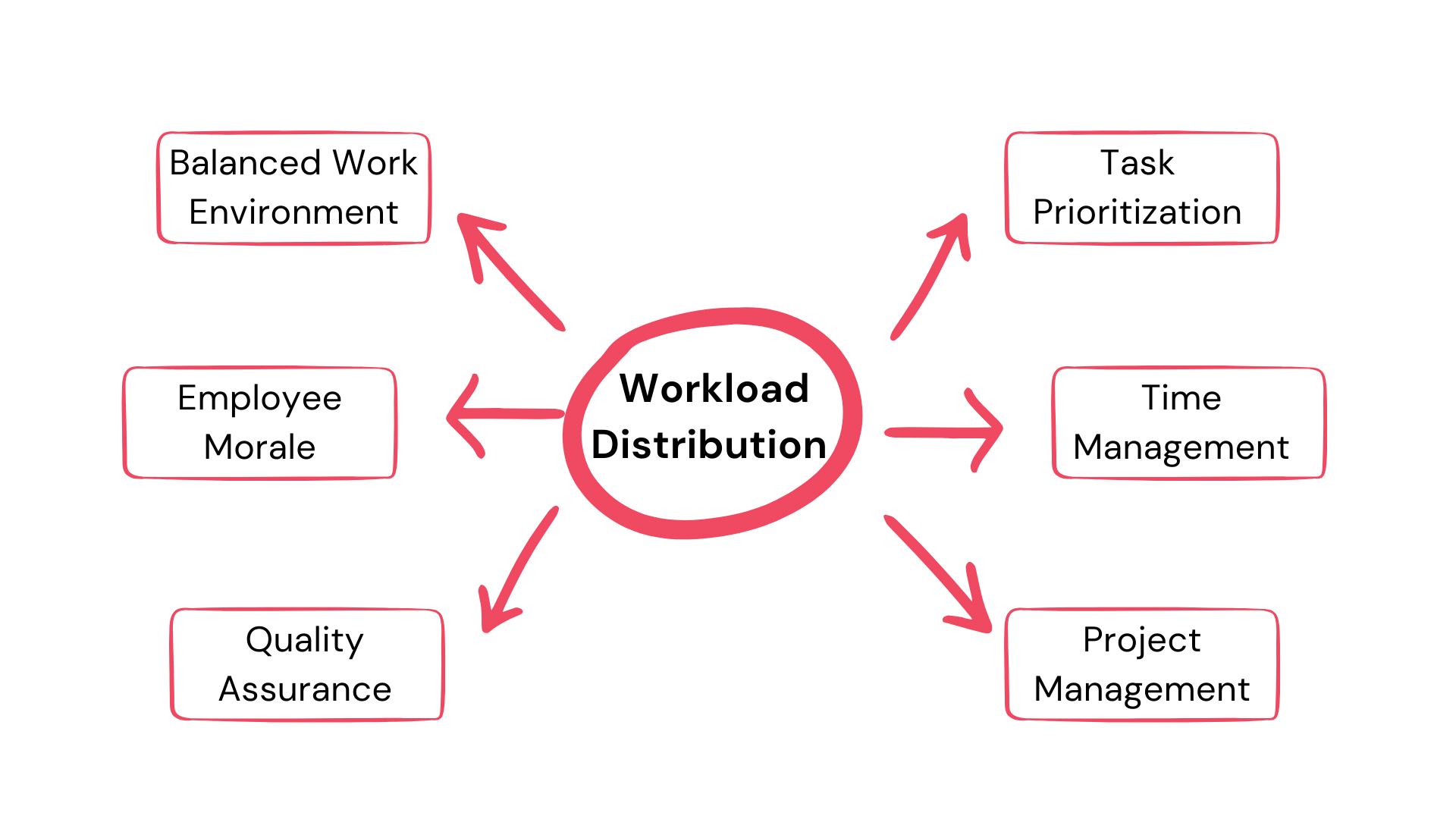 Workload Distribution