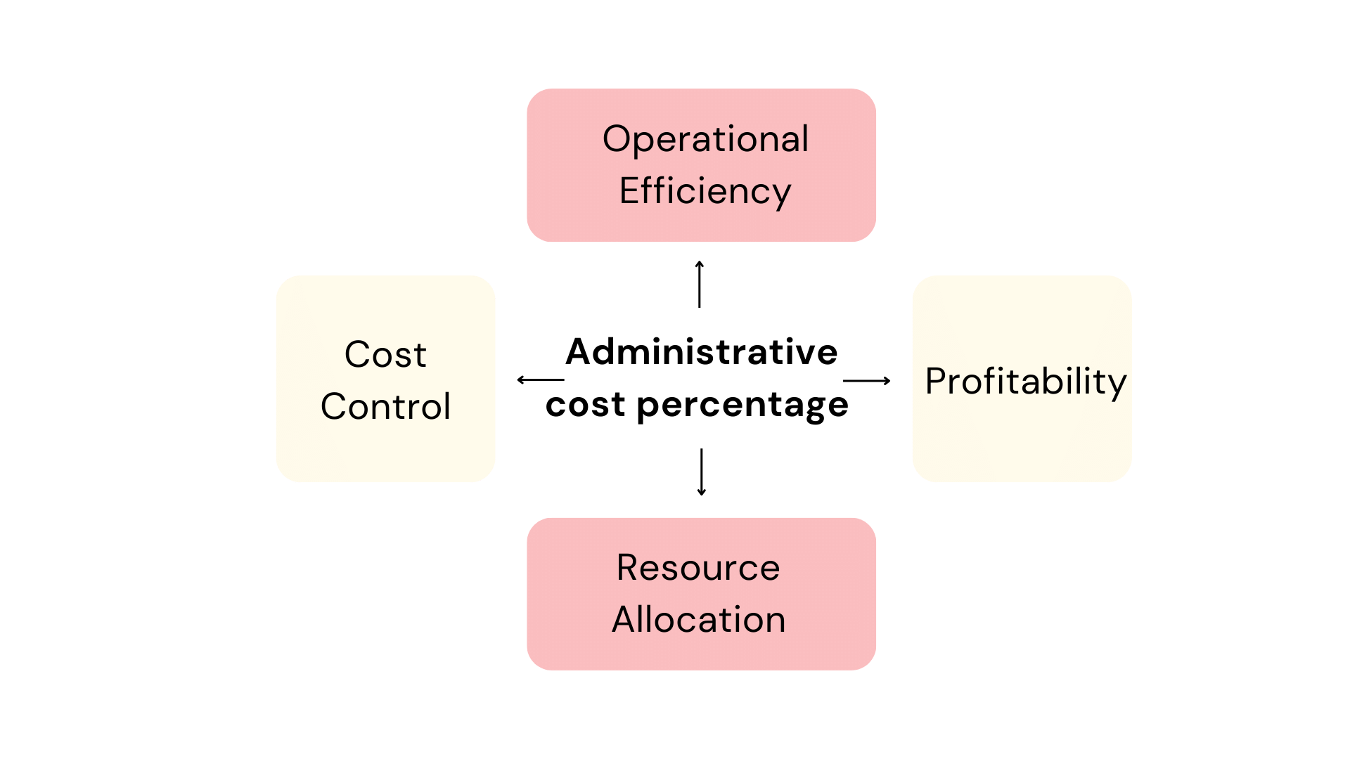 Administrative cost percentage