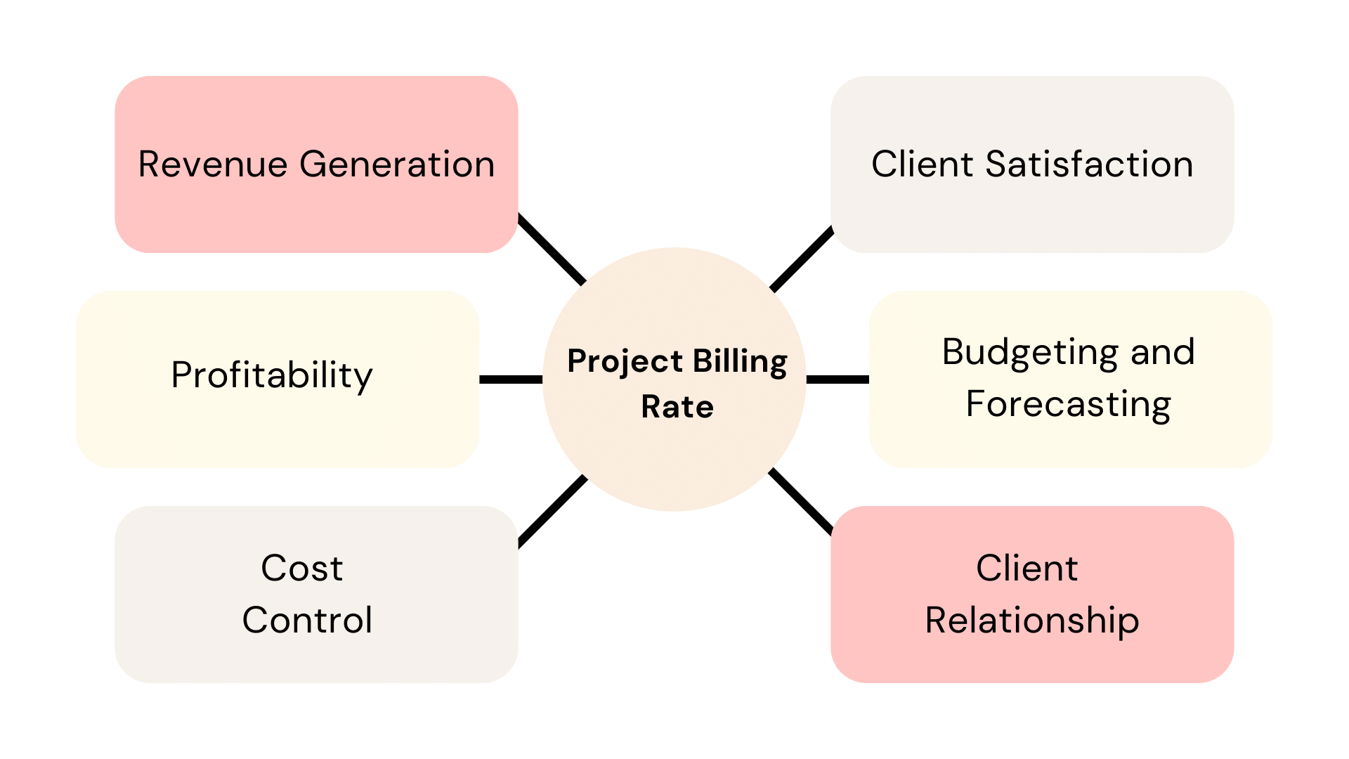 Project Billing Rate