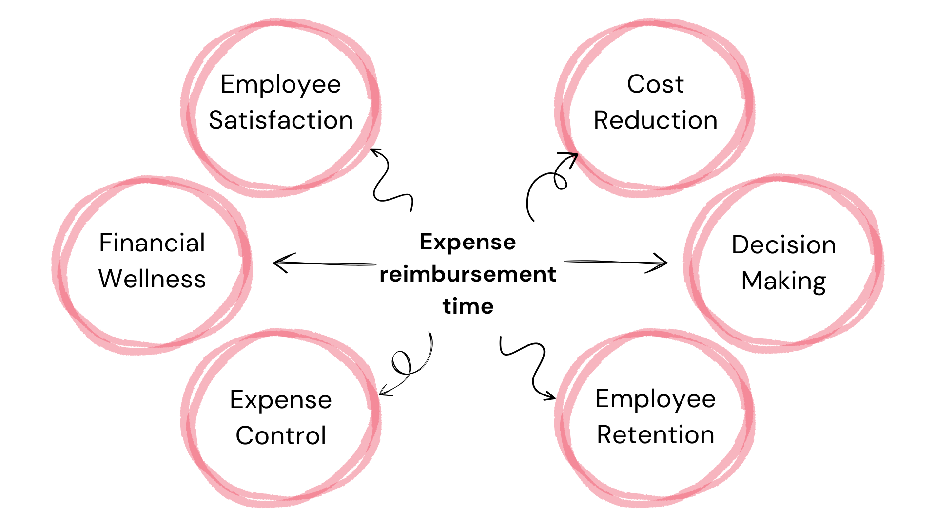 Expense reimbursement time