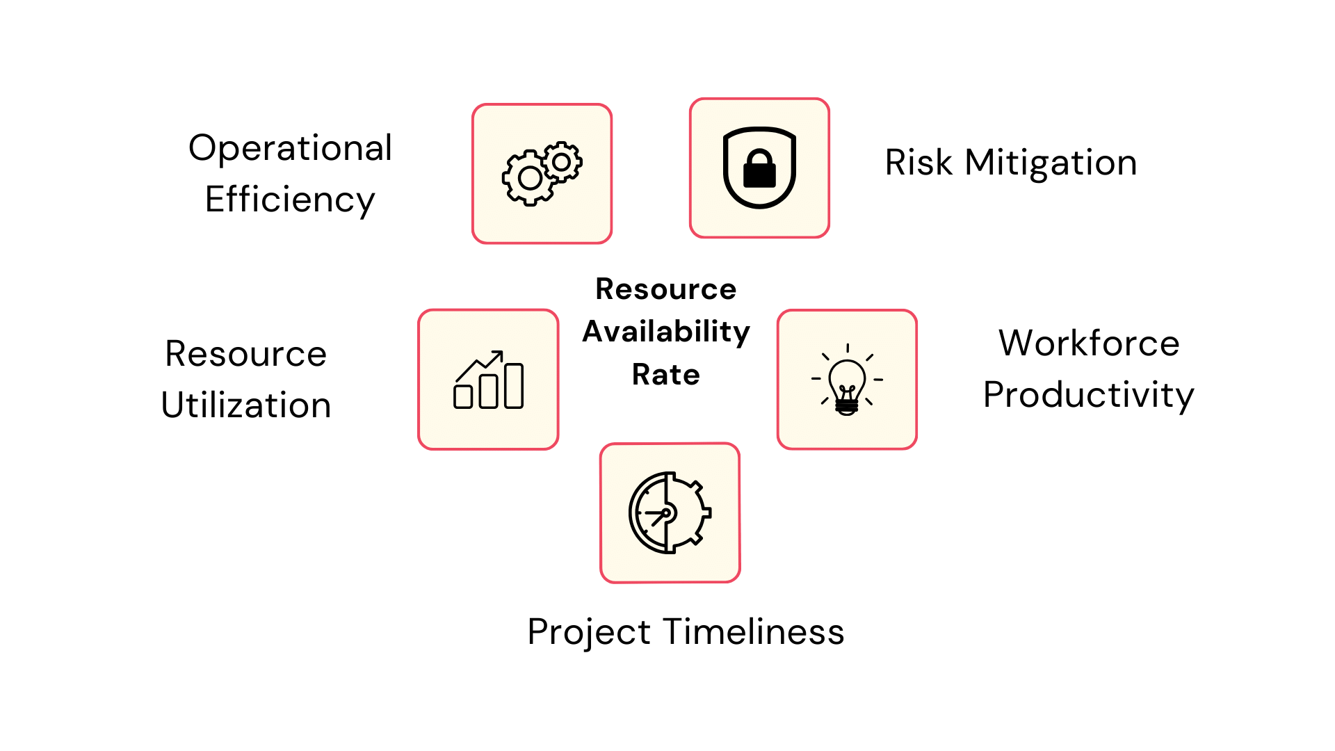 Resource availability rate