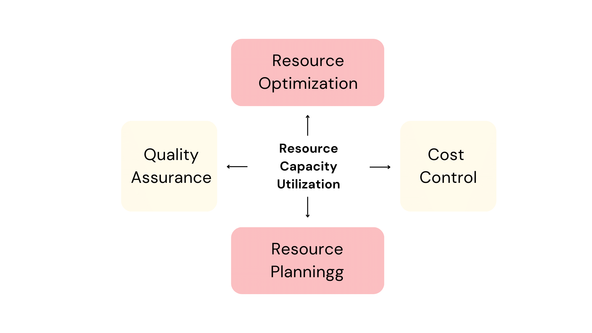 Resource capacity utilization