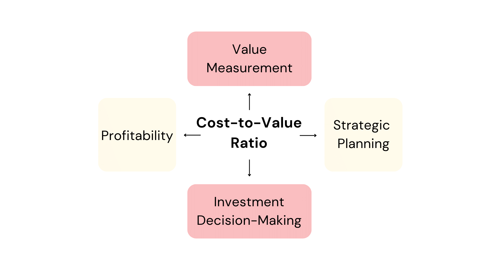 Cost-to-Value Ratio