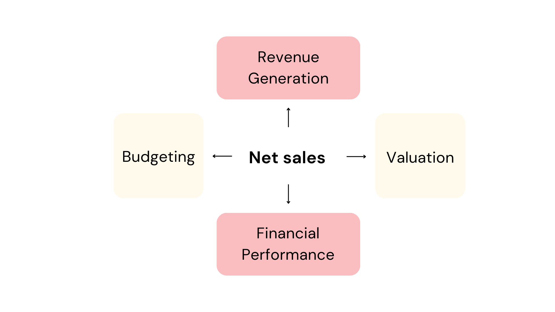 Net sales