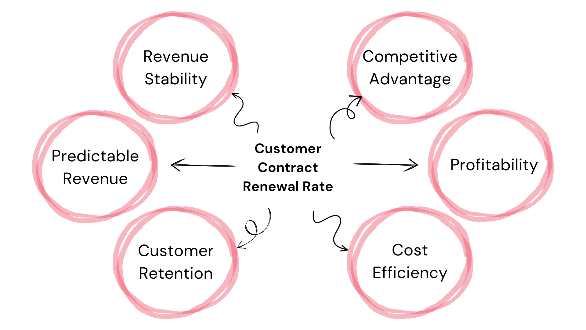 Customer contract renewal rate