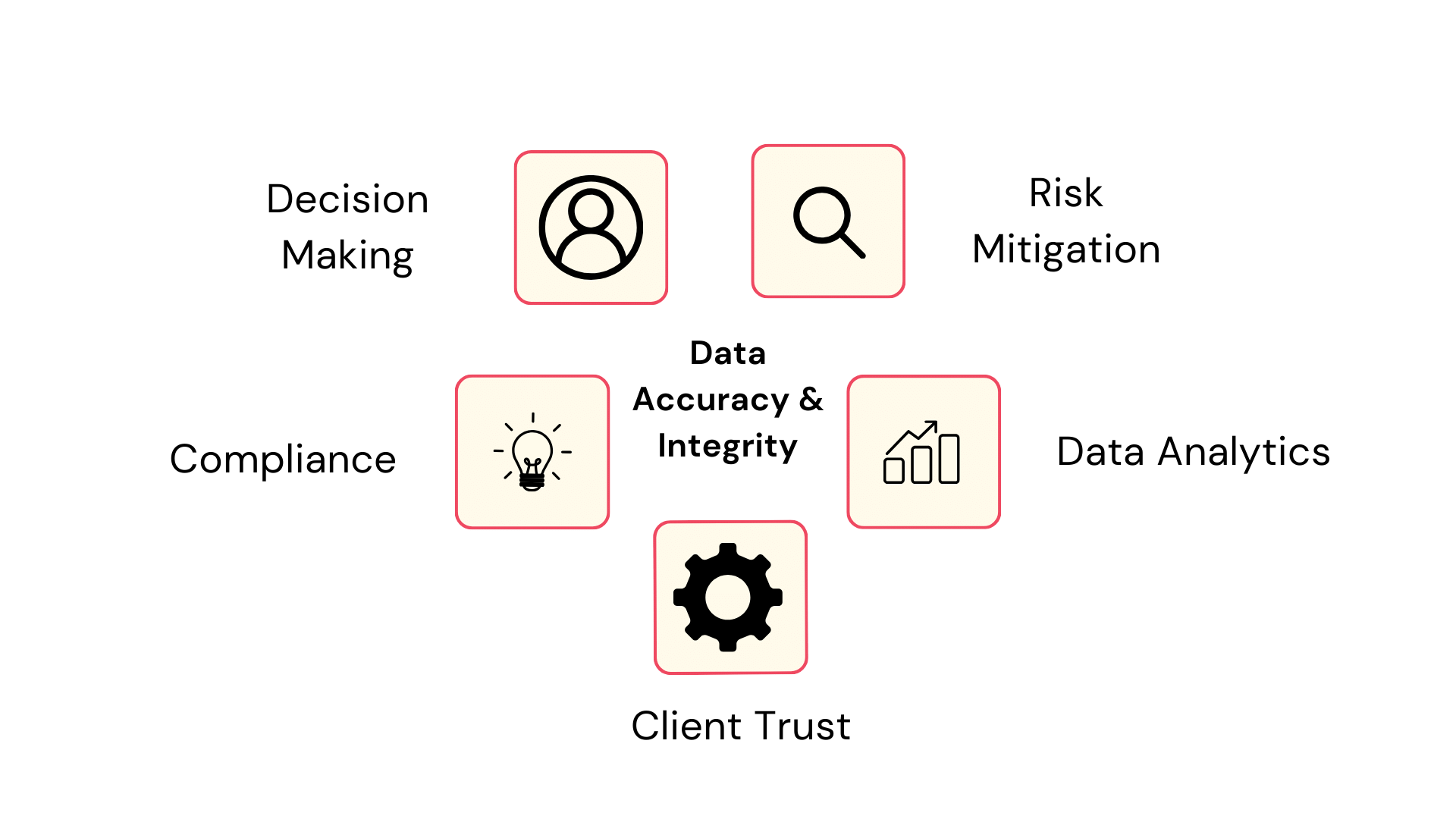 Data accuracy and integrity
