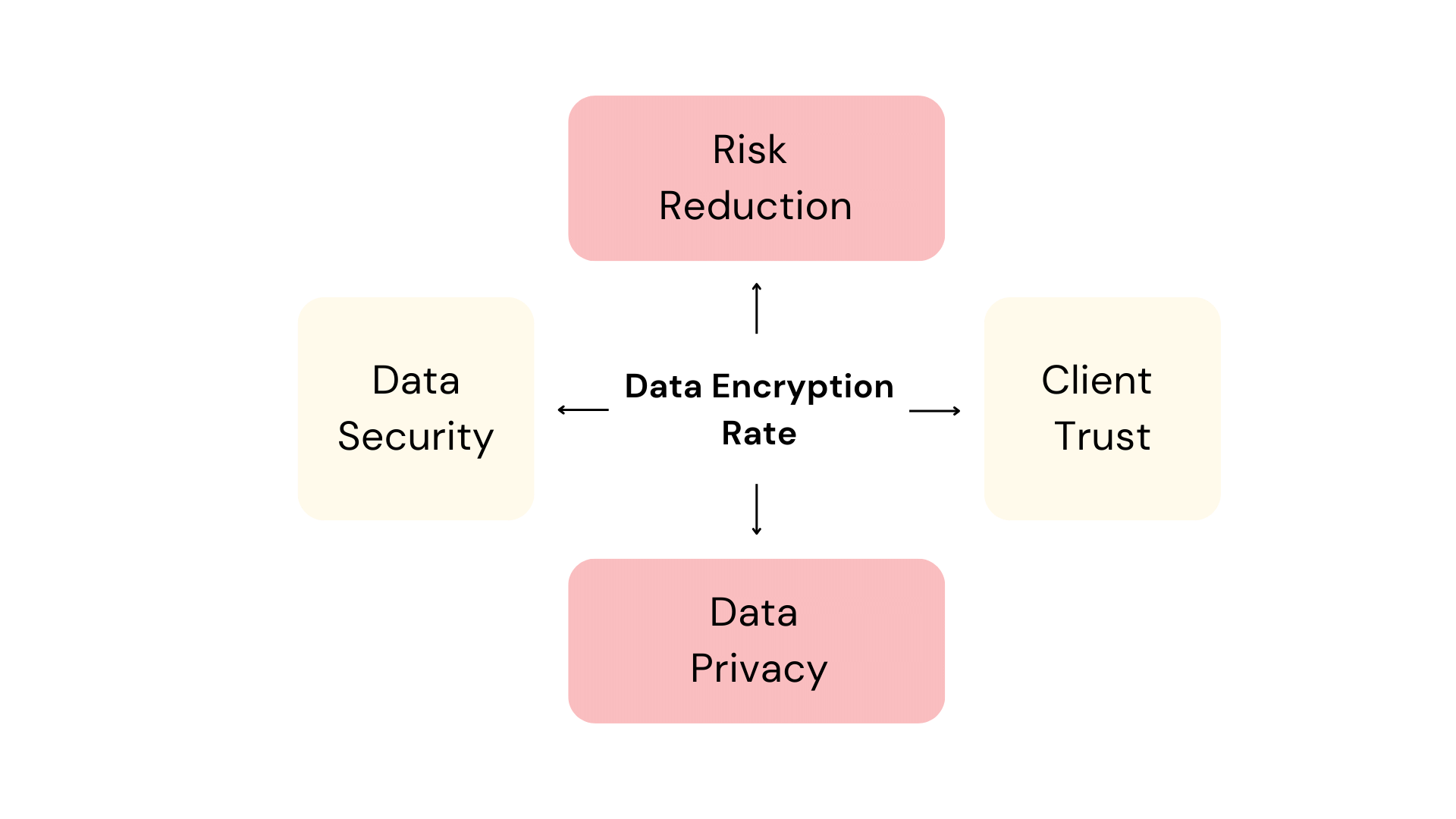 Data encryption rate