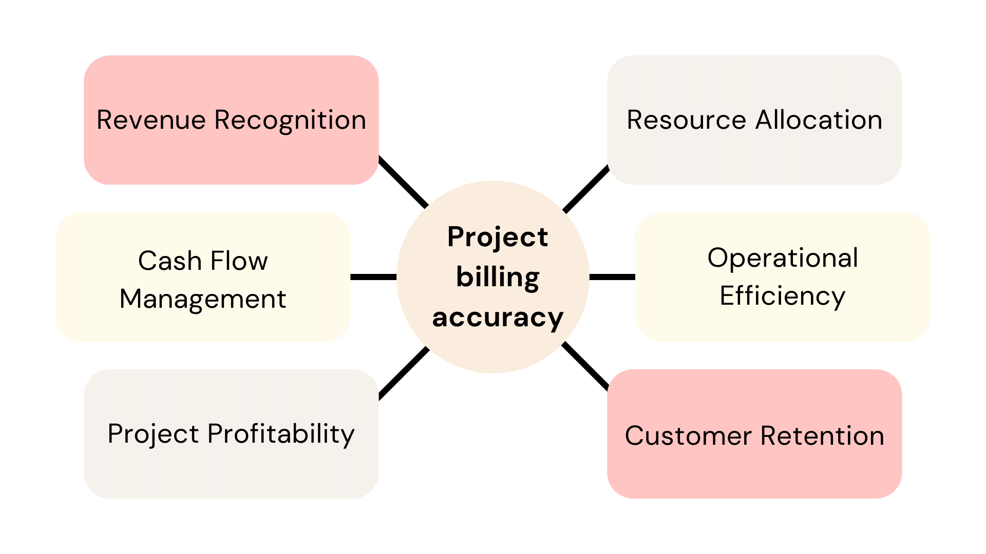 Project billing accuracy