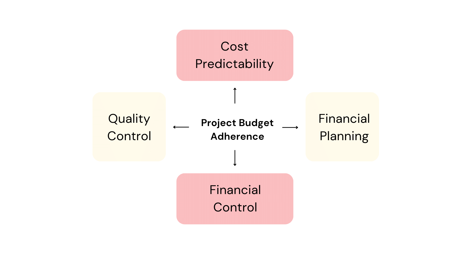 Project Budget Adherence