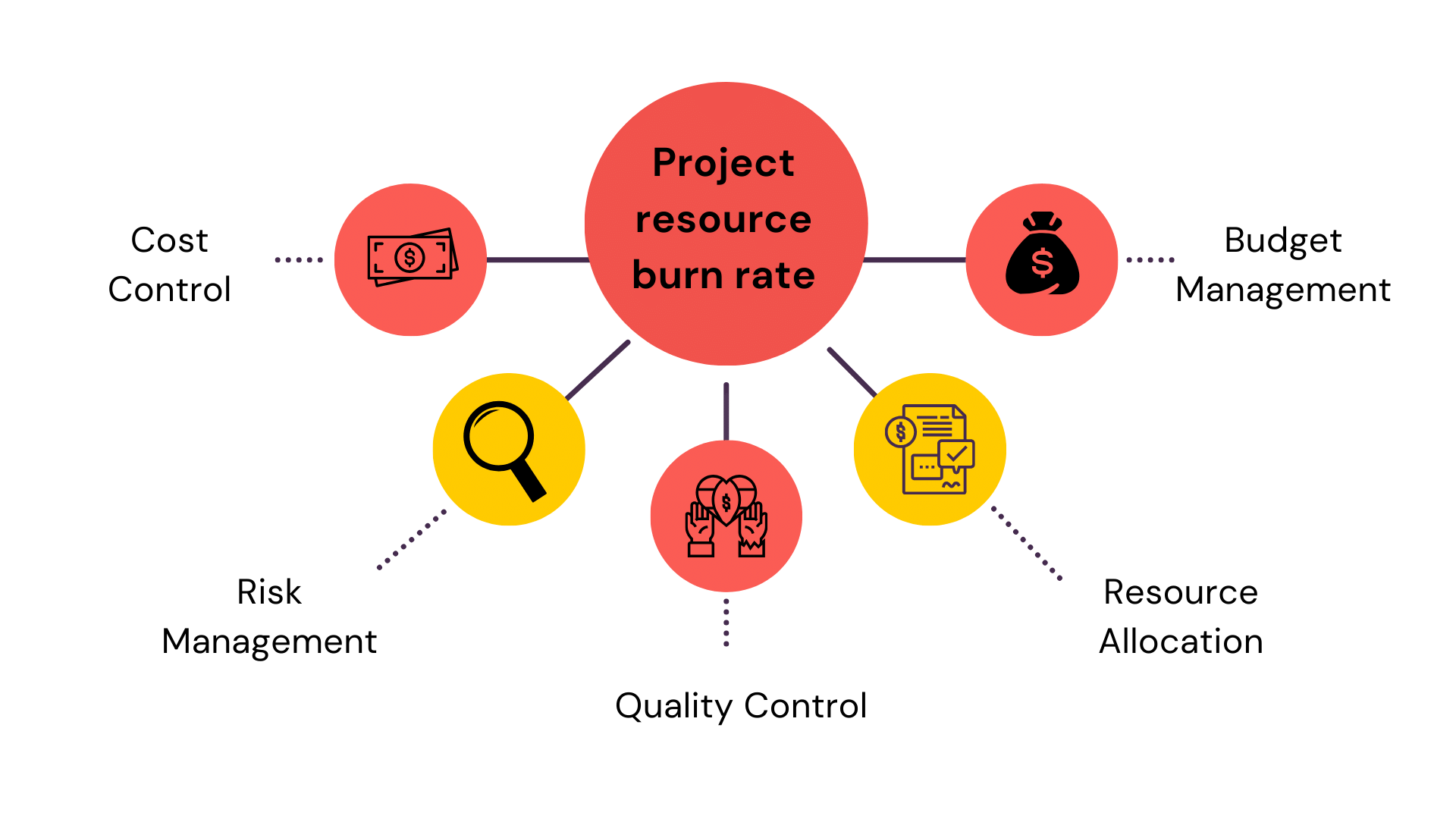 Project resource burn rate