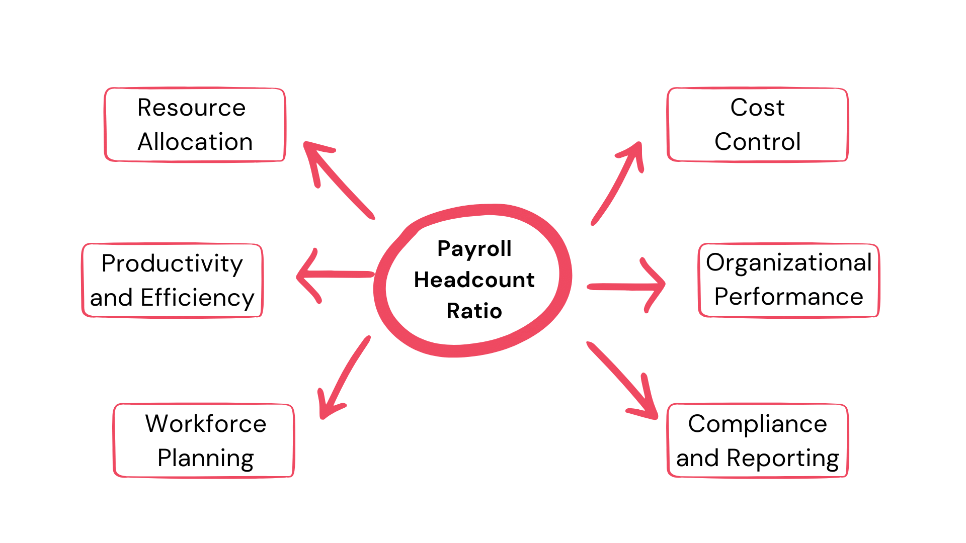 Payroll Headcount Ratio