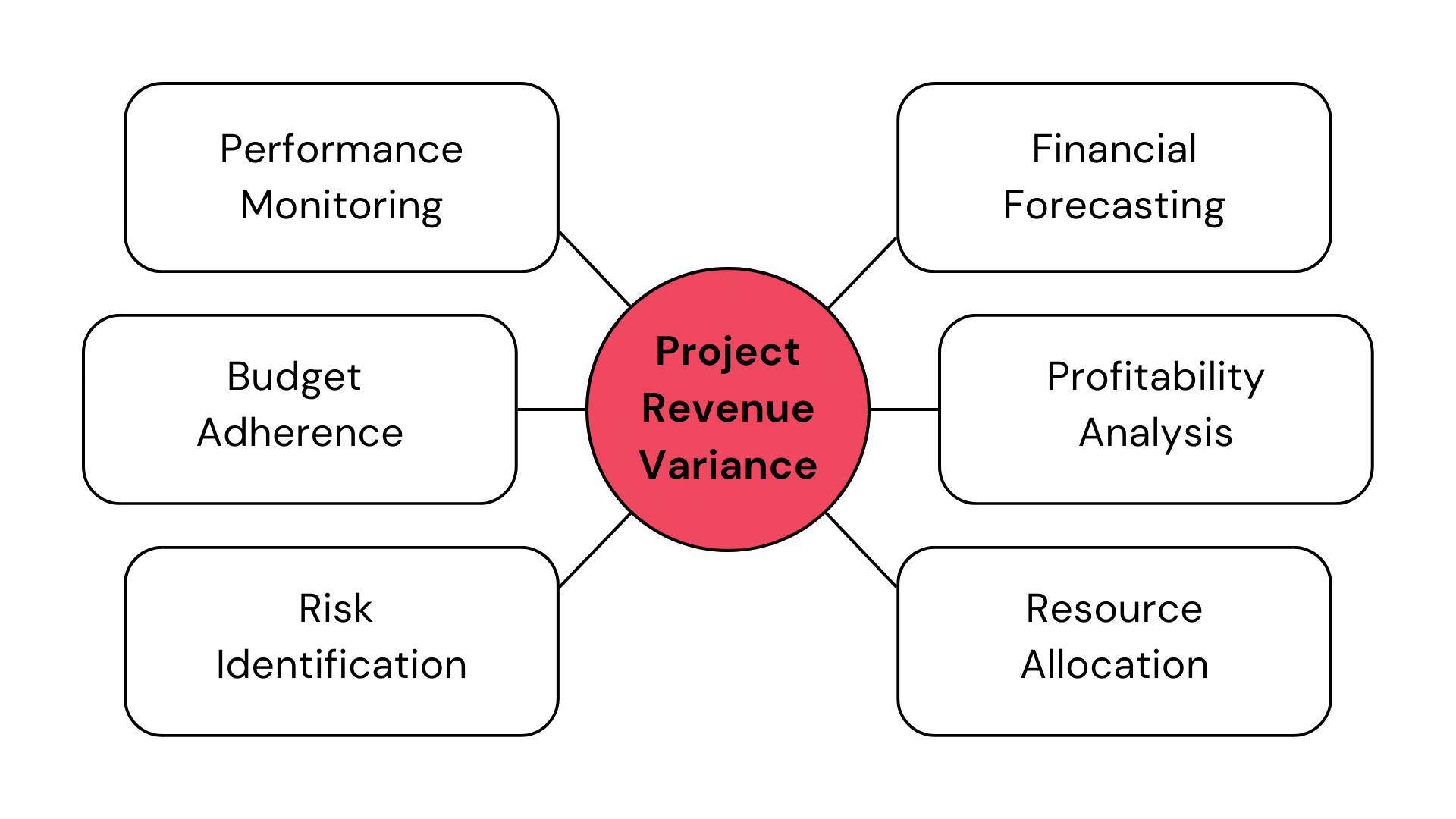 Project revenue variance