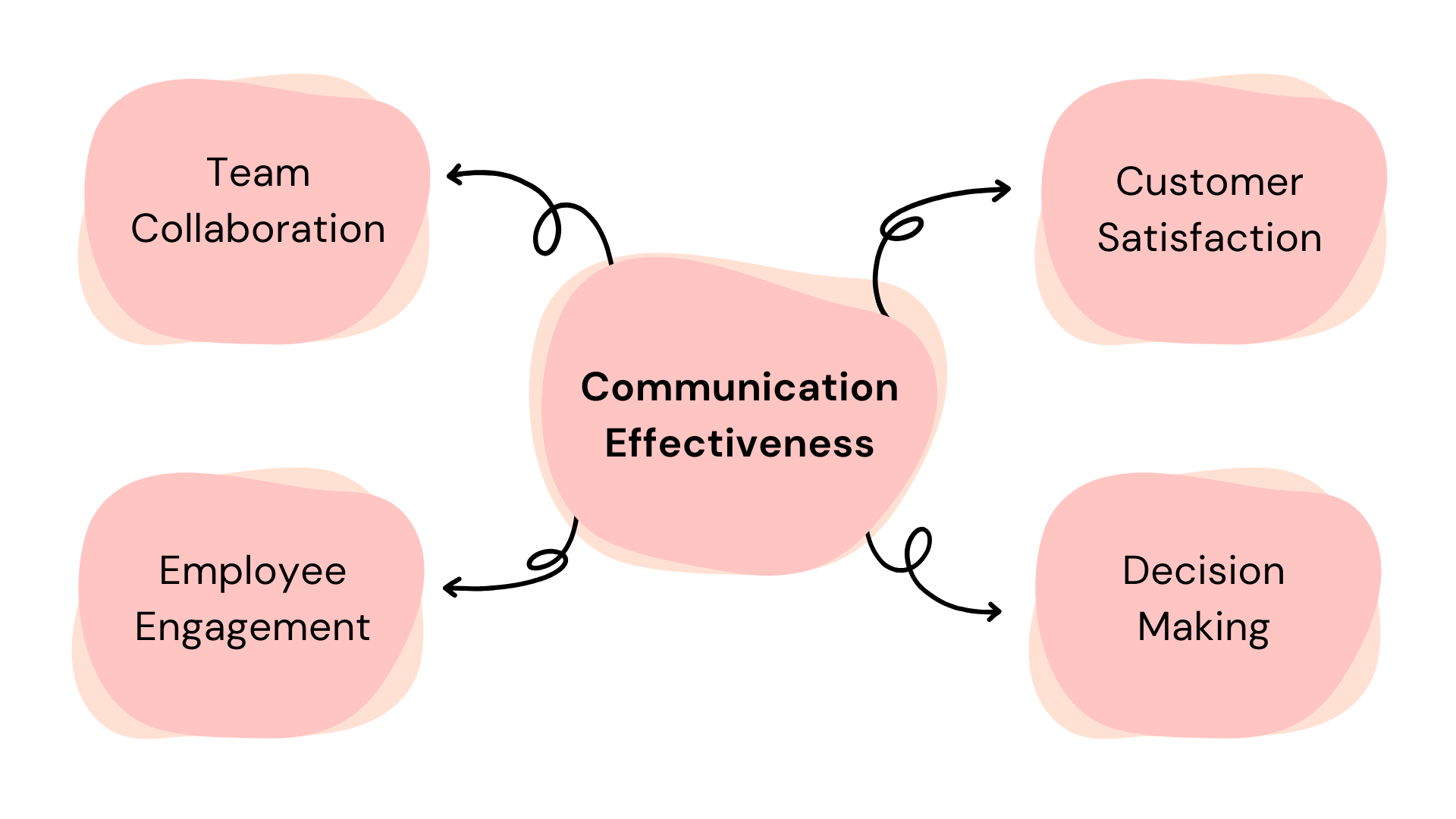Communication Effectiveness