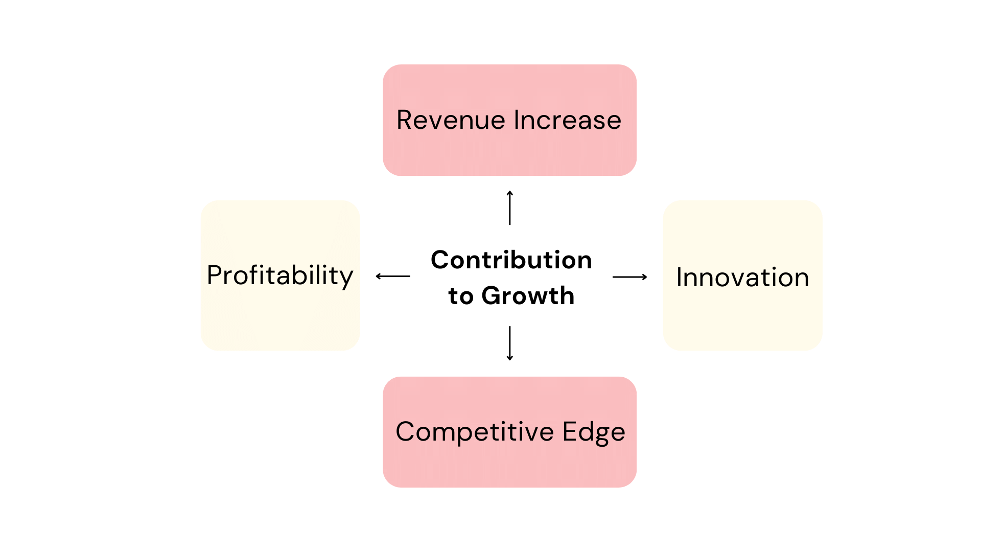 Contribution to Growth
