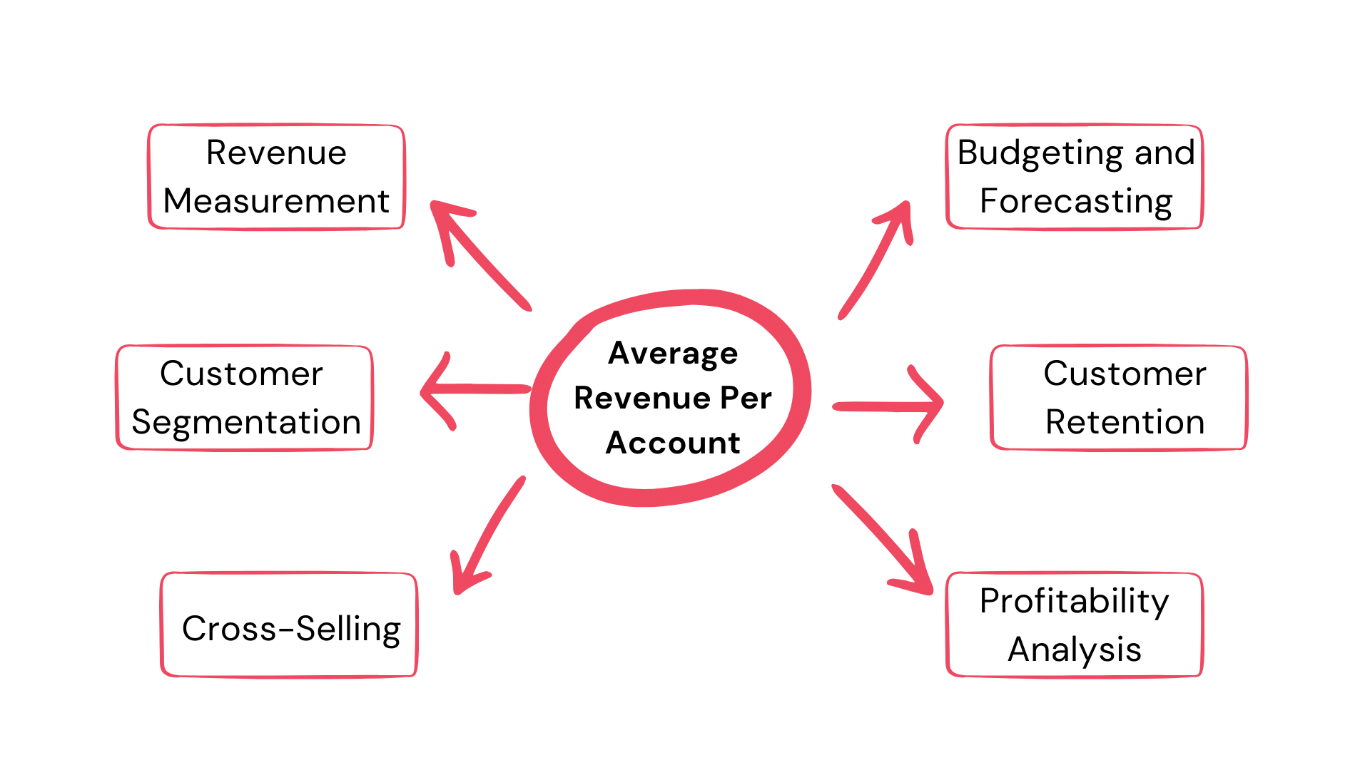 Average Revenue Per Account