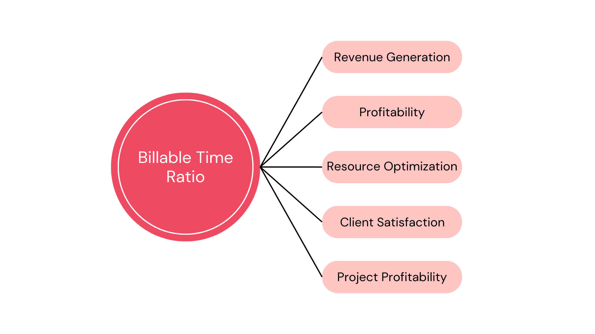 Billable time ratio