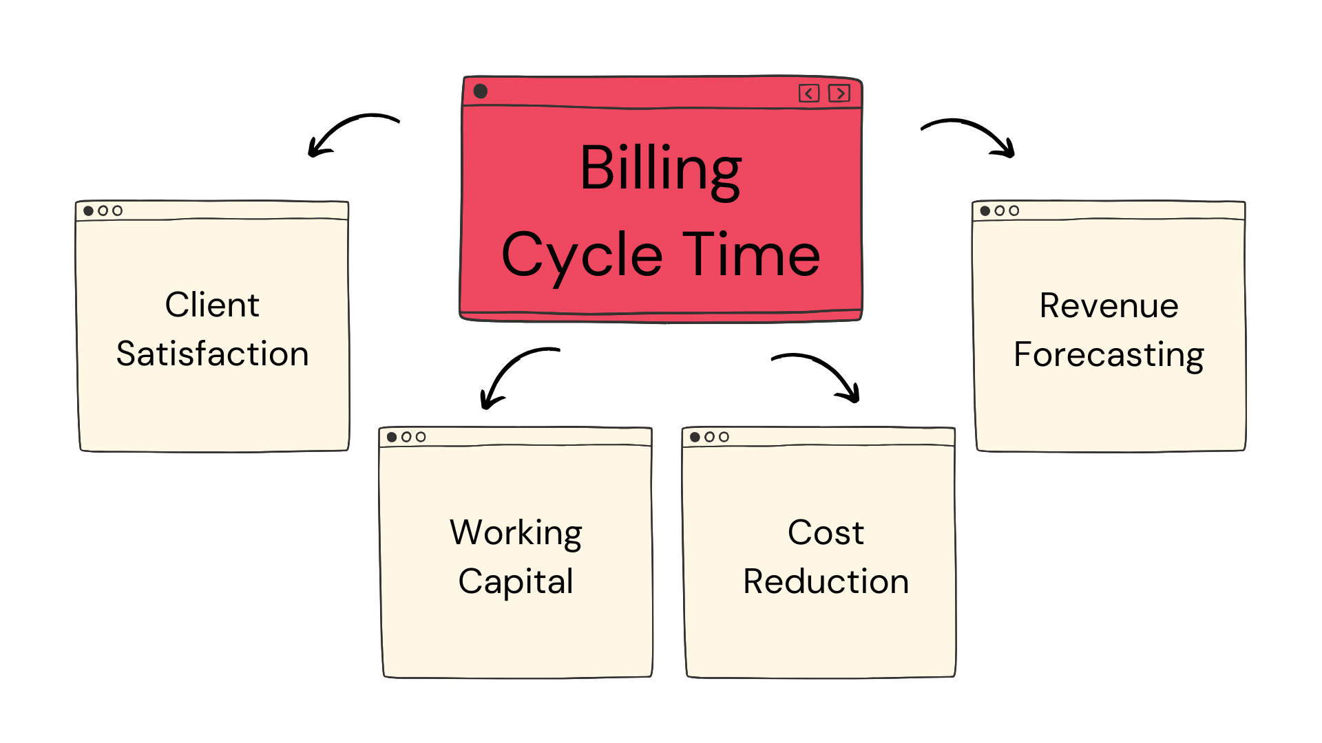 Billing Cycle Time