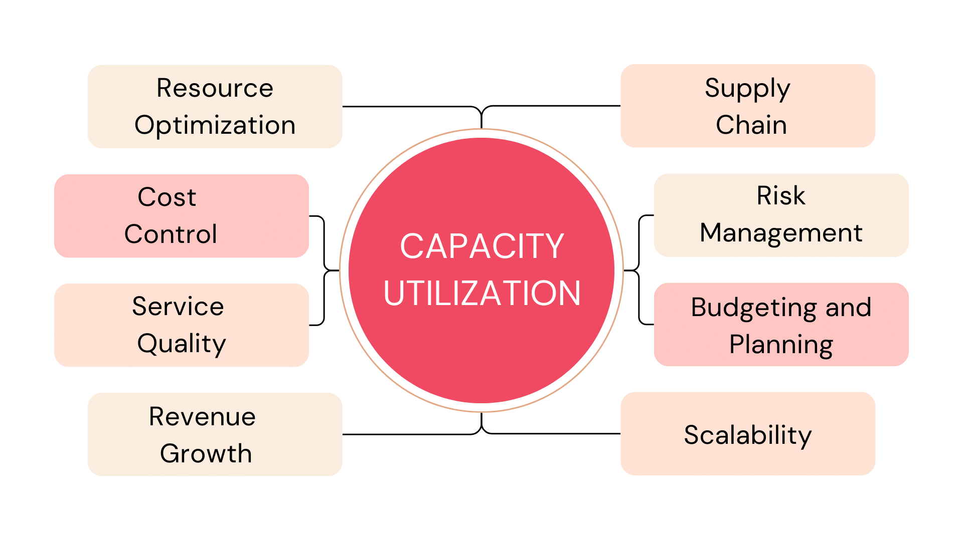 Capacity Utilization