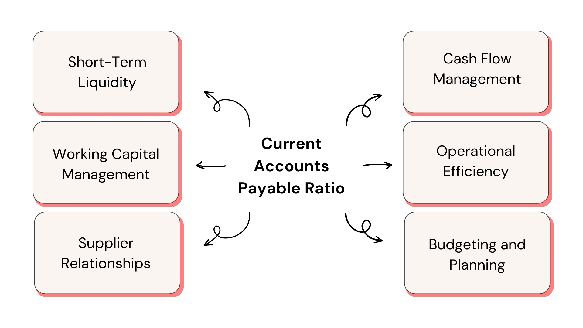 Current Accounts Payable Ratio