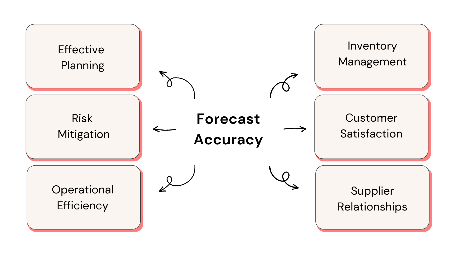 Forecast Accuracy