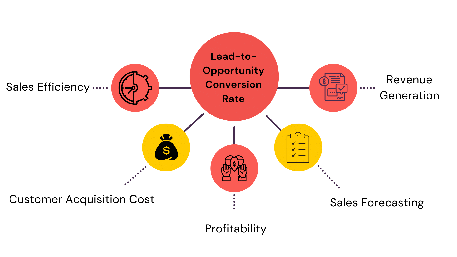 Lead-to-Opportunity Conversion Rate
