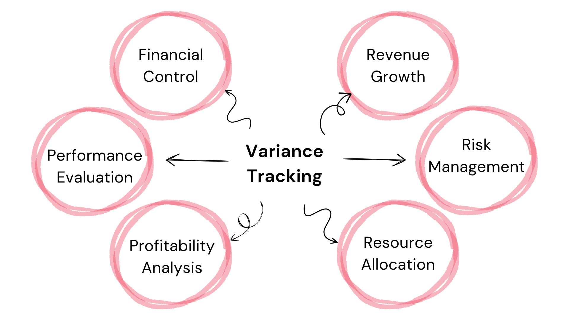Variance Tracking