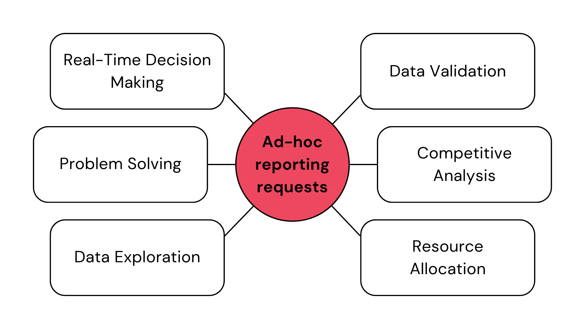 Ad-hoc reporting requests