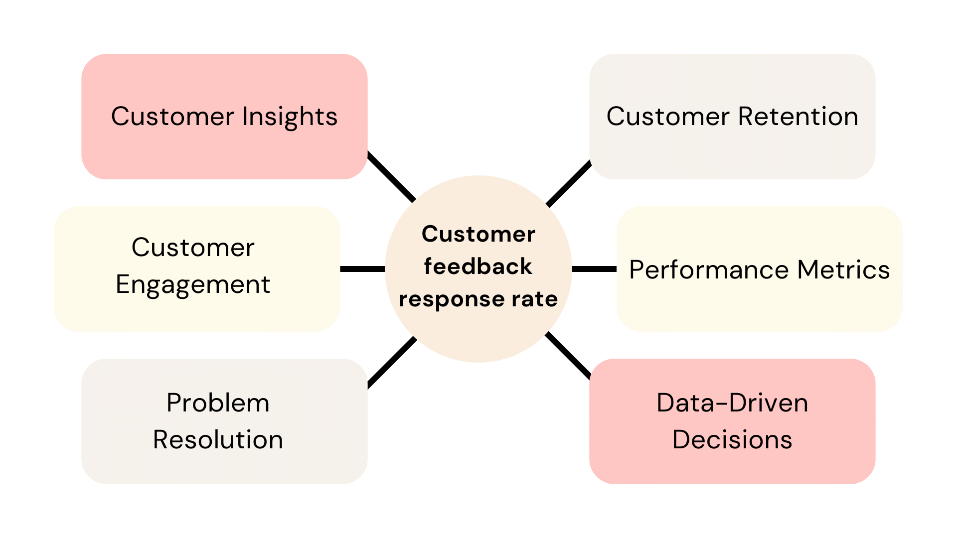 Customer feedback response rate