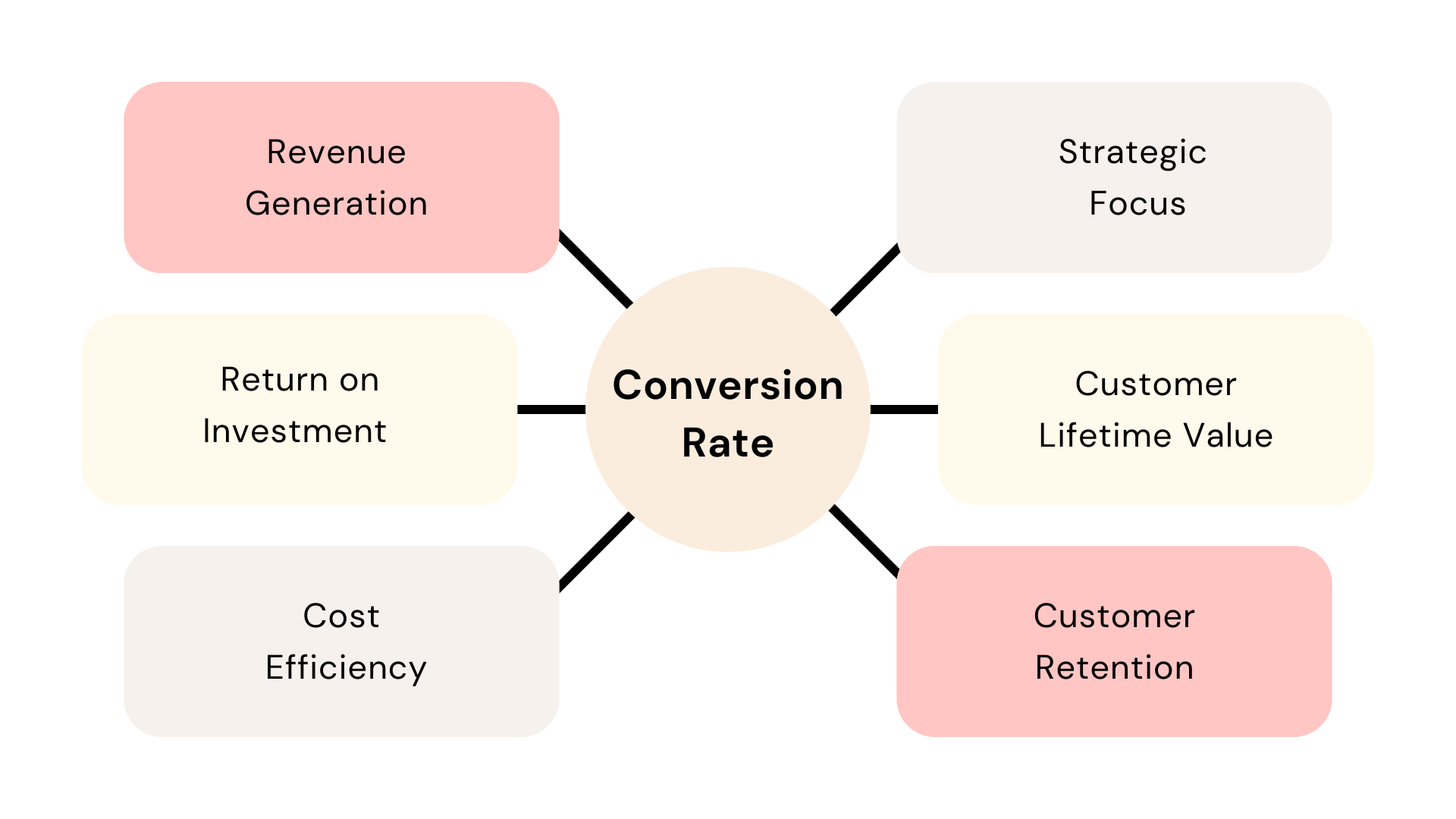 Importance of Conversion Rate
