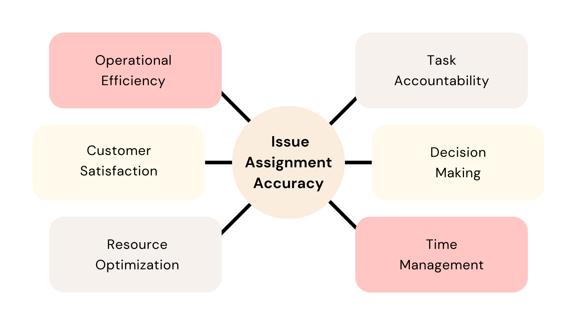 Issue Assignment Accuracy