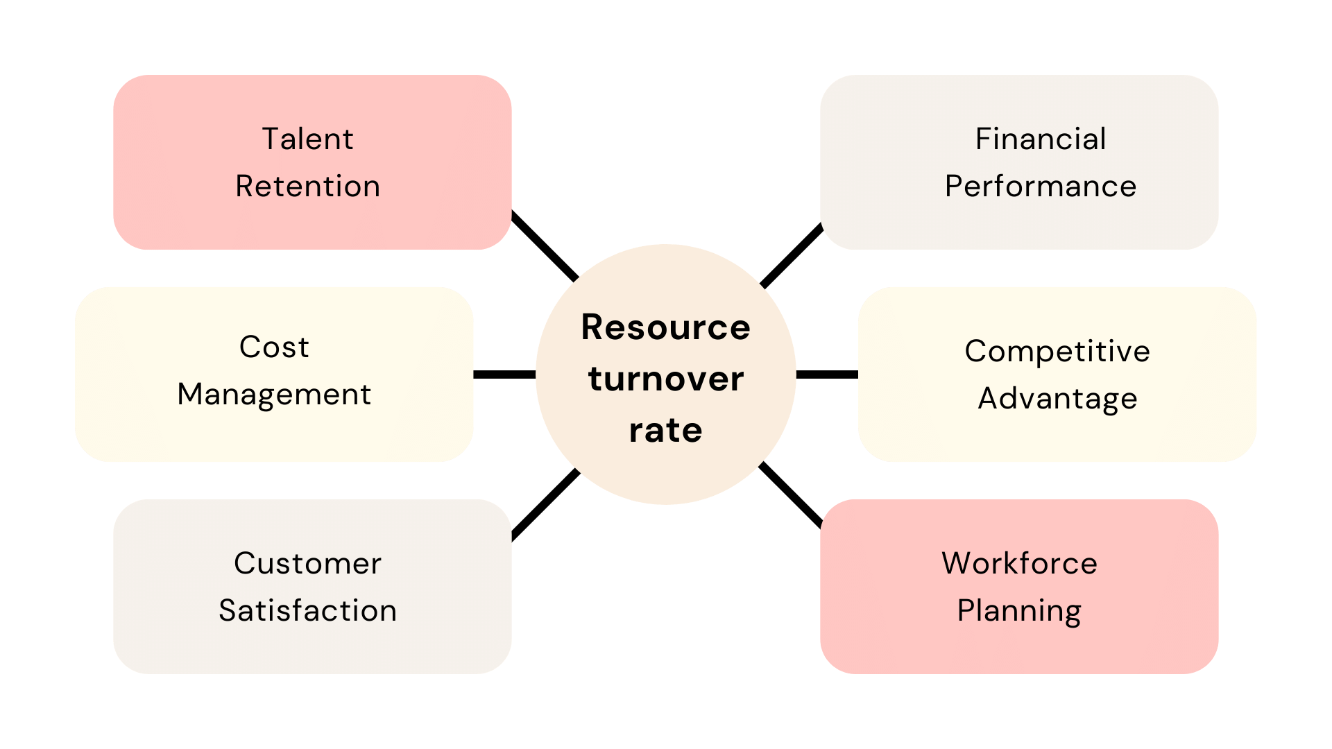 Resource turnover rate