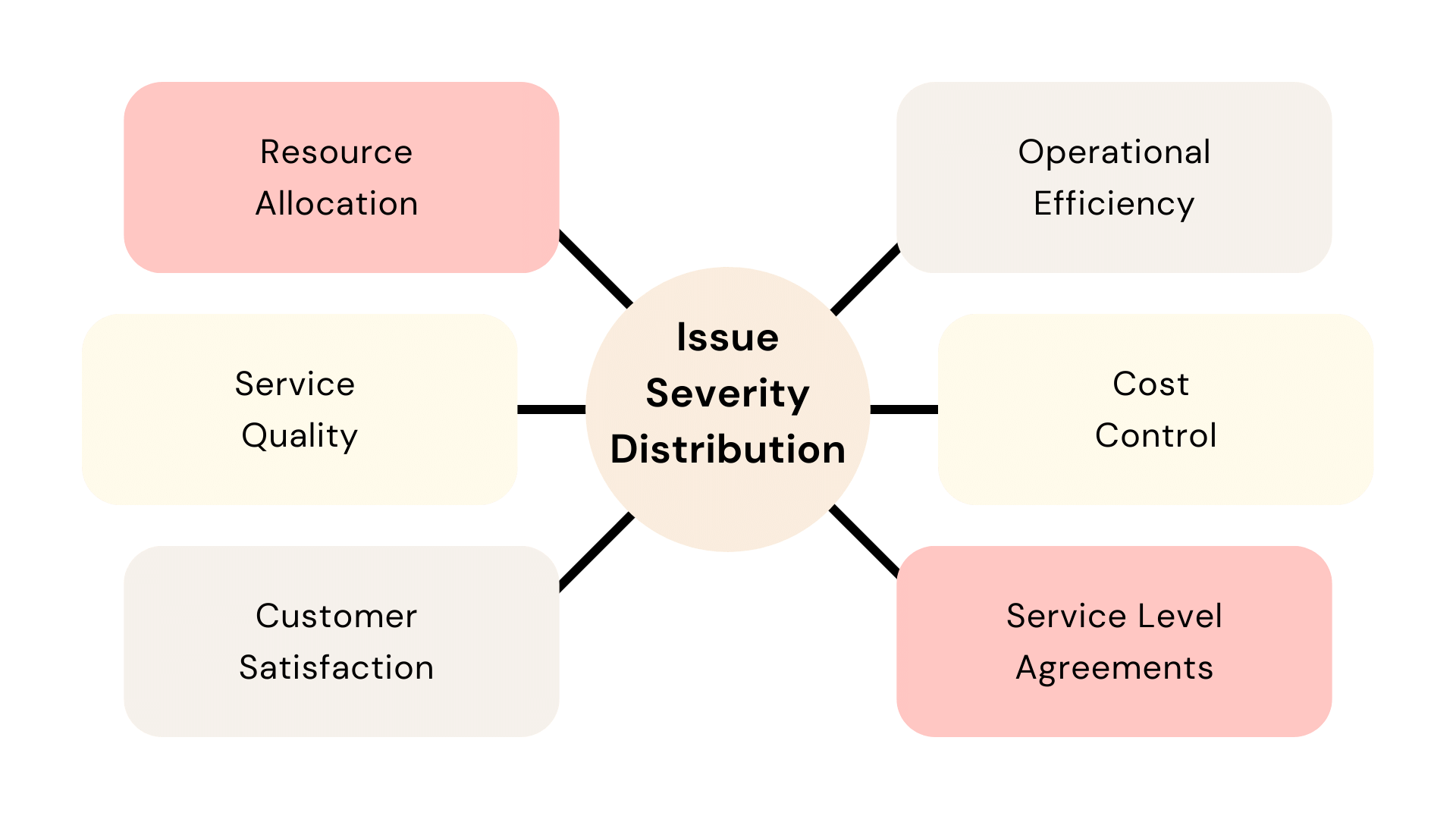 Issue Severity Distribution