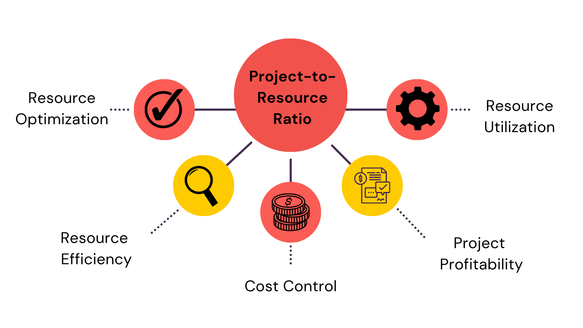 Project-to-Resource Ratio