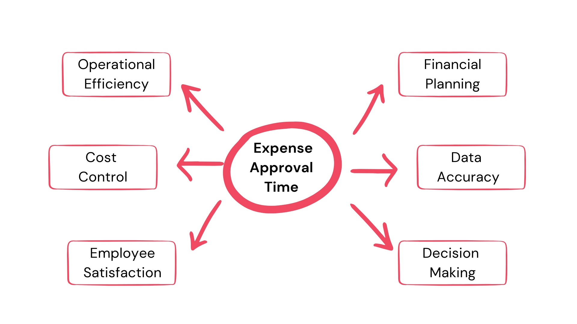 Expense Approval Time