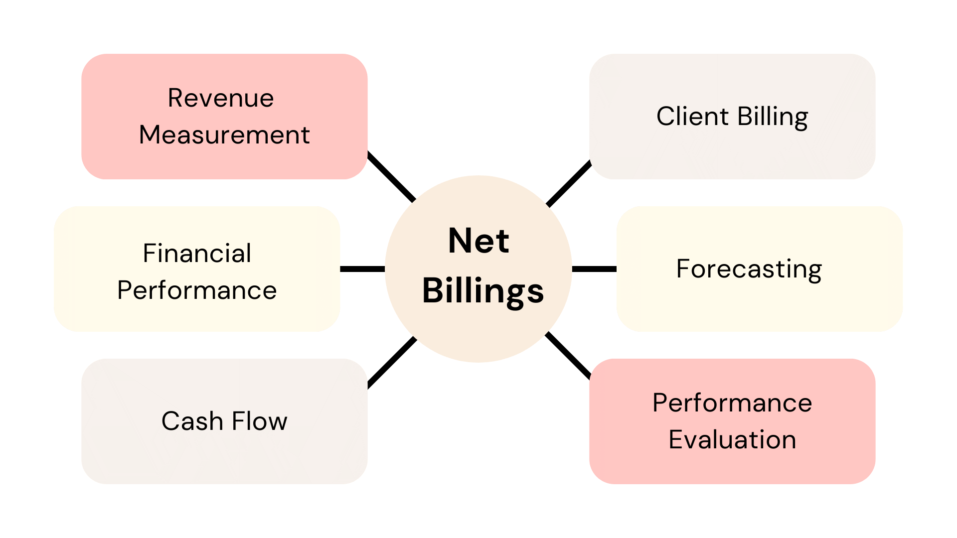 Net billings