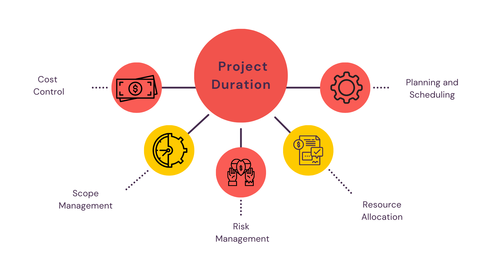 Project Duration