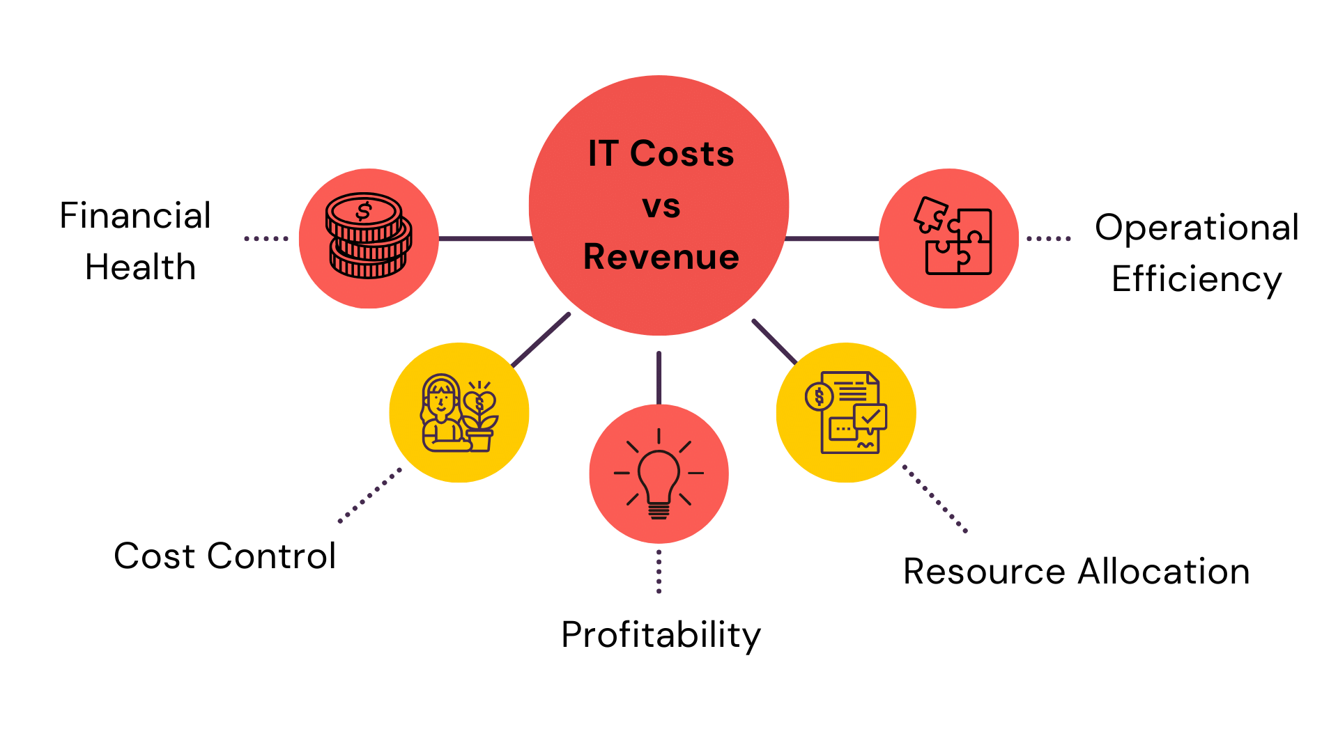 IT Costs vs Revenue