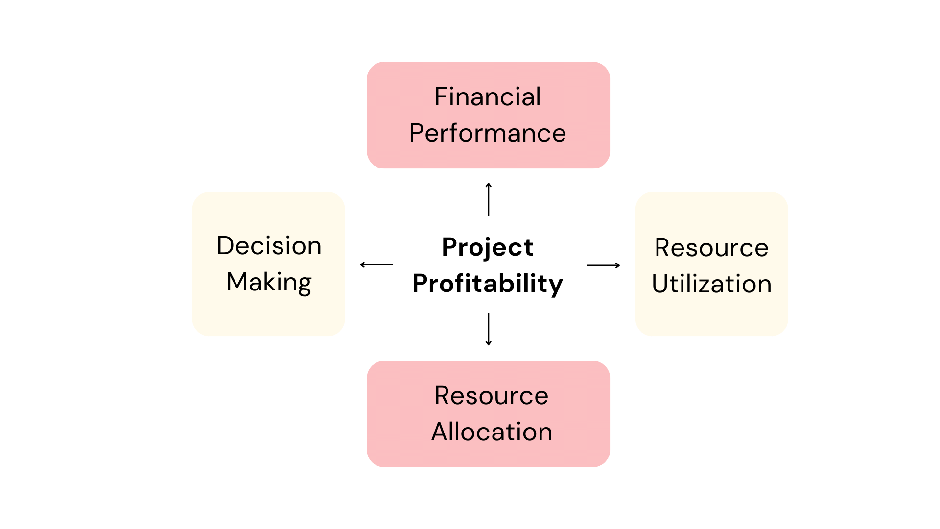 Project profitability