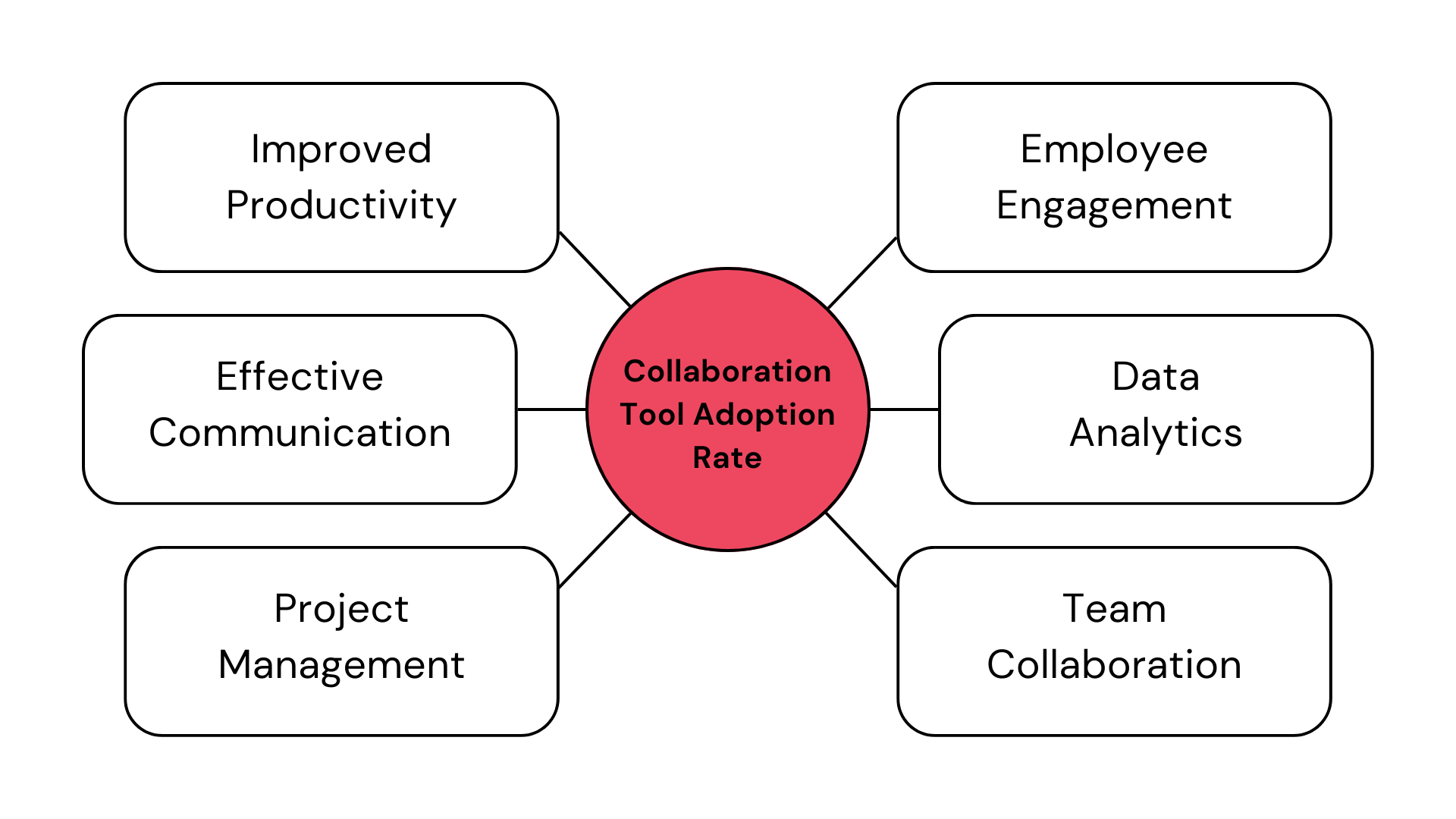Collaboration Tool Adoption Rate