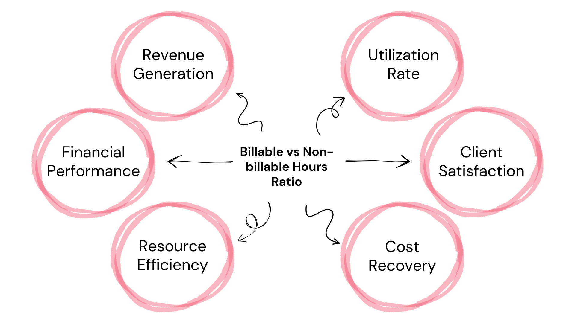 Importance of Billable vs Non-billable Hours Ratio